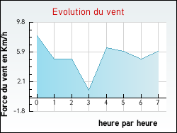 Evolution du vent de la ville Saint-Chly-d'Apcher
